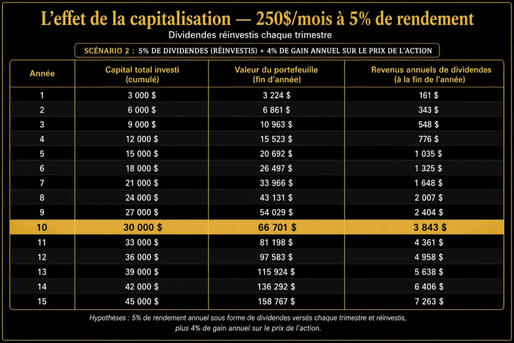 simulation dividendes croissance annuelle 4 pourcent capitalisation protocole dividendes