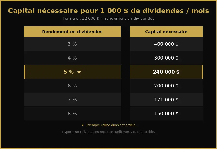 tableau capital nécessaire pour recevoir 1000 dollars de dividendes par mois selon le rendement